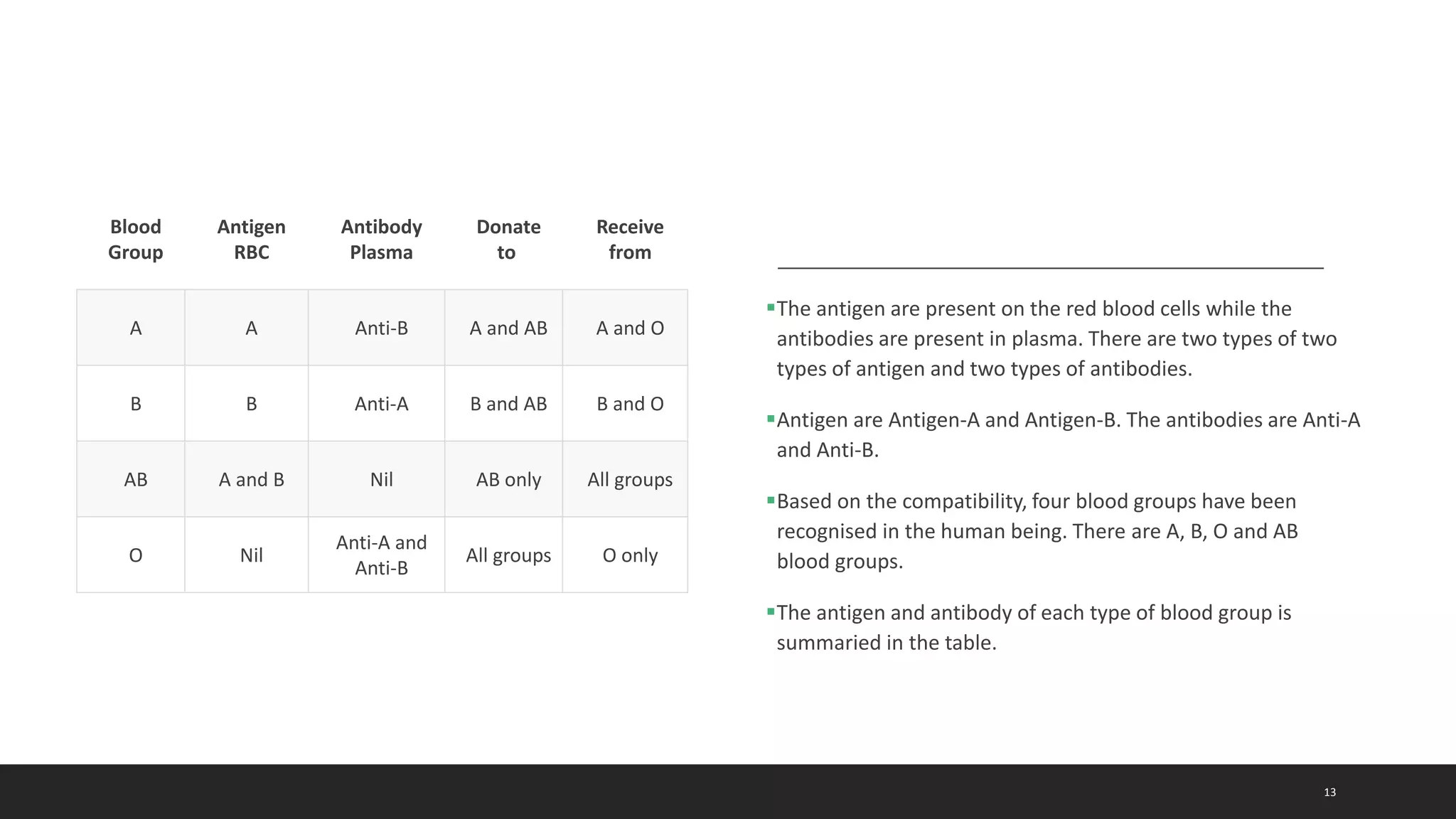 The antigen are present on the red blood cells while the
antibodies are present in plasma. There are two types of two
types of antigen and two types of antibodies.
Antigen are Antigen-A and Antigen-B. The antibodies are Anti-A
and Anti-B.
Based on the compatibility, four blood groups have been
recognised in the human being. There are A, B, O and AB
blood groups.
The antigen and antibody of each type of blood group is
summaried in the table.
13
Blood
Group
Antigen
RBC
Antibody
Plasma
Donate
to
Receive
from
A A Anti-B A and AB A and O
B B Anti-A B and AB B and O
AB A and B Nil AB only All groups
O Nil
Anti-A and
Anti-B
All groups O only
 