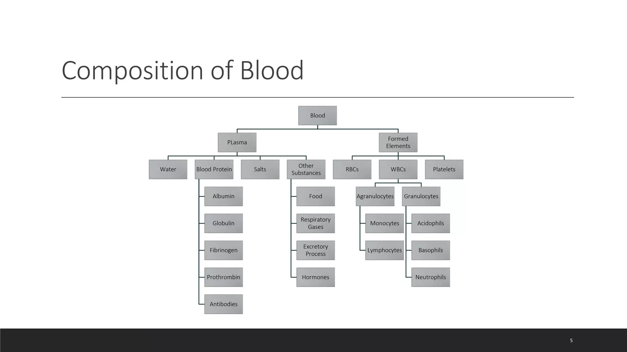 Composition of Blood
Blood
PLasma
Water Blood Protein
Albumin
Globulin
Fibrinogen
Prothrombin
Antibodies
Salts
Other
Substances
Food
Respiratory
Gases
Excretory
Process
Hormones
Formed
Elements
RBCs WBCs
Agranulocytes
Monocytes
Lymphocytes
Granulocytes
Acidophils
Basophils
Neutrophils
Platelets
5
 