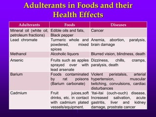 Adulterants in Foods and their
Health Effects
Adulterants Foods Diseases
Mineral oil (white oil,
petroleum fractions)
Edible oils and fats,
Black pepper
Cancer
Lead chromate Turmeric whole and
powdered, mixed
spices
Anemia, abortion, paralysis,
brain damage
Methanol Alcoholic liquors Blurred vision, blindness, death
Arsenic Fruits such as apples
sprayed over with
lead arsenate
Dizziness, chills, cramps,
paralysis, death
Barium Foods contaminated
by rat poisons
(Barium carbonate)
Violent peristalsis, arterial
hypertension, muscular
twitching, convulsions, cardiac
disturbances
Cadmium Fruit juices,soft
drinks, etc. in contact
with cadmium plated
vessels/equipment.
‘Itai-itai (ouch-ouch) disease,
Increased salivation, acute
gastritis, liver and kidney
damage, prostrate cancer
 