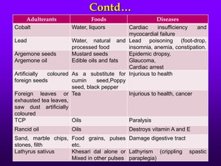 Contd…
Adulterants Foods Diseases
Cobalt Water, liquors Cardiac insufficiency and
mycocardial failure
Lead Water, natural and
processed food
Lead poisoning (foot-drop,
insomnia, anemia, constipation.
Argemone seeds
Argemone oil
Mustard seeds
Edible oils and fats
Epidemic dropsy,
Glaucoma,
Cardiac arrest
Artificially coloured
foreign seeds
As a substitute for
cumin seed,Poppy
seed, black pepper
Injurious to health
Foreign leaves or
exhausted tea leaves,
saw dust artificially
coloured
Tea Injurious to health, cancer
TCP Oils Paralysis
Rancid oil Oils Destroys vitamin A and E
Sand, marble chips,
stones, filth
Food grains, pulses
etc.
Damage digestive tract
Lathyrus sativus Khesari dal alone or
Mixed in other pulses
Lathyrism (crippling spastic
paraplegia)
 