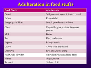 Adulteration in food stuffs
Food Stuffs Adulturants
Cereal Soil,pieces of stone ,infested cereal
Pulses Khesari dal
Bengal gram Flour Starch powder,maize flour
Ghee Vegetable ghee,Animal fat,sweet
potato
Milk Water
Tea Used tea leavels
Pepper Papaya seeds
Clove Clove after extraction
Dhaneya Saw dust,horse dung
Red Chelli Powder Saw dust,Powdered Red Brick
Honey Sugar,Water
Turmeric Yellow Soil
 