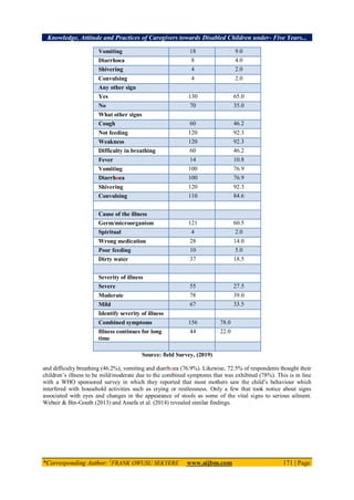 Knowledge, Attitude and Practices of Caregivers towards Disabled Children under- Five Years...
*Corresponding Author: 1
FRANK OWUSU SEKYERE www.aijbm.com 171 | Page
Vomiting 18 9.0
Diarrhoea 8 4.0
Shivering 4 2.0
Convulsing 4 2.0
Any other sign
Yes 130 65.0
No 70 35.0
What other signs
Cough 60 46.2
Not feeding 120 92.3
Weakness 120 92.3
Difficulty in breathing 60 46.2
Fever 14 10.8
Vomiting 100 76.9
Diarrhoea 100 76.9
Shivering 120 92.3
Convulsing 110 84.6
Cause of the illness
Germ/microorganism 121 60.5
Spiritual 4 2.0
Wrong medication 28 14.0
Poor feeding 10 5.0
Dirty water 37 18.5
Severity of illness
Severe 55 27.5
Moderate 78 39.0
Mild 67 33.5
Identify severity of illness
Combined symptoms 156 78.0
Illness continues for long
time
44 22.0
Source: field Survey, (2019)
and difficulty breathing (46.2%), vomiting and diarrhoea (76.9%). Likewise, 72.5% of respondents thought their
children’s illness to be mild/moderate due to the combined symptoms that was exhibited (78%). This is in line
with a WHO sponsored survey in which they reported that most mothers saw the child’s behaviour which
interfered with household activities such as crying or restlessness. Only a few that took notice about signs
associated with eyes and changes in the appearance of stools as some of the vital signs to serious ailment.
Webair & Bin-Gouth (2013) and Assefa et al. (2014) revealed similar findings.
 