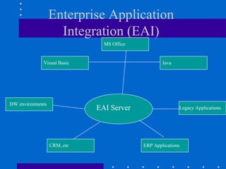 Enterprise Application
                    Integration (EAI)
                               MS Office


             Visual Basic                          Java




DW environments
                             EAI Server                   Legacy Applications




                  CRM, etc                 ERP Applications
 