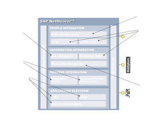 SAP MI
          SAP NetWeaver™
                                            PEOPLE INTEGRATION
SAP BI                                                                                                      SAP EP
                                            Multi channel access
                                                                                                        …
                                            Portal                 Collaboration
          Composite Application Framework

                                            INFORMATION INTEGRATION

                                            Bus. Intelligence      Knowledge Mgmt




                                                                                      Life Cycle Mgmt
SAP XI
                                            Master Data Management


                                            PROCESS INTEGRATION

SAP WAS                                     Integration            Business Process
                                            Broker                 Management
                                                                                                            SAP MDM
                                            APPLICATION PLATFORM

                                            J2EE                   ABAP

                                            DB and OS Abstraction
 