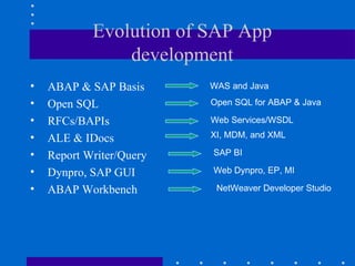 Evolution of SAP App
                development
•   ABAP & SAP Basis      WAS and Java

•   Open SQL              Open SQL for ABAP & Java

•   RFCs/BAPIs            Web Services/WSDL

•   ALE & IDocs           XI, MDM, and XML

•   Report Writer/Query   SAP BI

•   Dynpro, SAP GUI       Web Dynpro, EP, MI

•   ABAP Workbench         NetWeaver Developer Studio
 