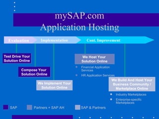 mySAP.com
                     Application Hosting
Evaluation
 Evaluation        Implementation
                     Implementation          Continuous Improvement
                                              Cont. Improvement



Test Drive Your                             We Host Your
Solution Online                             Solution Online
                                           Financial Application
          Compose Your                      Services
          Solution Online                  HR Application Services
                                                                    We Build And Host Your
                    We Implement Your                               Business Community /
                     Solution Online                                 Marketplace Online
                                                                       Industry Marketplaces
                                                                       Enterprise-specific
                                                                        Marketplaces
   SAP            Partners + SAP AH         SAP & Partners
 