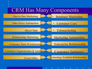 CRM Has Many Components
      One to One Marketing                • Database Marketing

     Sales Force Automation                • Customer Care

                Direct Mail                • Telemarketing

     Relationship Marketing             • Marketing Automation

   Customer Data Warehousing             • Enterprise Relationship

Customer Segmentation & Analytics        • Customer Intimacy
               Front Office         •   Technology Enabled Relationship
 