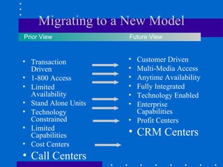 Migrating to a New Model
Prior View            Future View



• Transaction         • Customer Driven
  Driven              • Multi-Media Access
• 1-800 Access        • Anytime Availability
• Limited             • Fully Integrated
  Availability        • Technology Enabled
• Stand Alone Units   • Enterprise
• Technology            Capabilities
  Constrained         • Profit Centers
• Limited
  Capabilities        • CRM Centers
• Cost Centers
• Call Centers
 