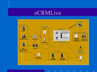 eCRMLive
                                                                                                         Specialist
• Located in PricewaterhouseCoopers’ CRM Solution
   Customer                                                                                    ion
                                                                                                     s
                                                                                         lat
                                                                                       ca
  Centers, Rosemont, IL, and Philadelphia, PA,
                                Call Routing

                                      VRU                   Available CSR
                                                                              Ca
                                                                                ll   Es



  eCRMLive demonstrates the successful deployment
    E-mail
                                                                                           Supervisory Functions


  of best-in-class multi-media customer contact
  solutions.
 Telephone Call   Switch/ACD
                                                                                           Queue and
                                                                                            Capacity
                                                                                           Monitoring
                                                                                                                Workforce
                                                                                                               Management
                                       CTI
                                    Middleware              Case Management




      Web           Internet
 Self-service &
 Collaboration
                                                                                                         Relationship
                                                                                                          Marketing


                         Content
                       Management                 Legacy         Customer
                                                 Database        Database
                                                                                                            SFA
 