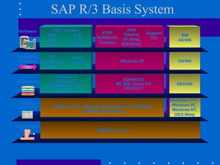SAP R/3 Basis System
Hardware       UNIX Systems                         Data
                                     AT&T         General      Sequent
             Bull        IBM                                                 IBM
                                   Bull/Zenith    HP (Intel)     SNI
            Digital      SNI                                                AS/400
                                    Compaq       IBM (Intel)     ...
             HP          SUN


Operating   AIX         SINIX
Systems Digital UNIX   SOLARS                    Windows NT                 OS/400
            HP-UX

                ADABAS D
Databases      DB2 for AIX                      ADABAS D
            INFORMIX-OnLine 7                MS SQL Server 6.0              DB2/400
                ORACLE 7                        ORACLE 7


                                                                         Windows 3.11,
                                                                                 3.11,
 Dialog
               Windows 3.11, Windows 95, Windows NT, OSF/Motif,          Windows 95,
SAP-GUI
                             OS/2-Warp, Macintosh                        Windows NT,
                                                                          OS/2-Warp

Languages
                                    ABAP/4, C, C+ +
 