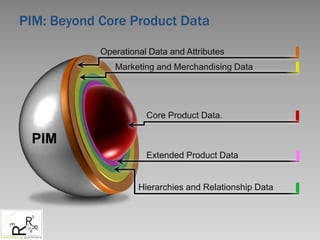 Marketing and Merchandising Data
Operational Data and Attributes
Core Product Data.
Extended Product Data
Hierarchies and Relationship Data
PIM
PIM: Beyond Core Product Data
 