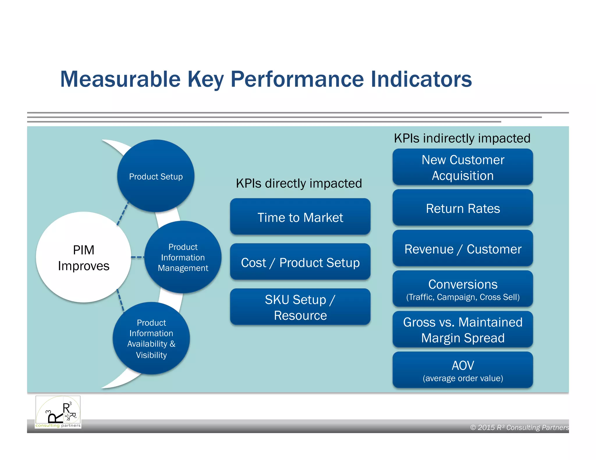 © 2015 R³ Consulting Partners
Measurable Key Performance Indicators
PIM
Improves
KPIs directly impacted
Time to Market
Cost / Product Setup
SKU Setup /
Resource
New Customer
Acquisition
Return Rates
Product
Information
Availability &
Visibility
Product
Information
Management
Product Setup
KPIs indirectly impacted
Revenue / Customer
Conversions
(Traffic, Campaign, Cross Sell)
Gross vs. Maintained
Margin Spread
AOV
(average order value)
 