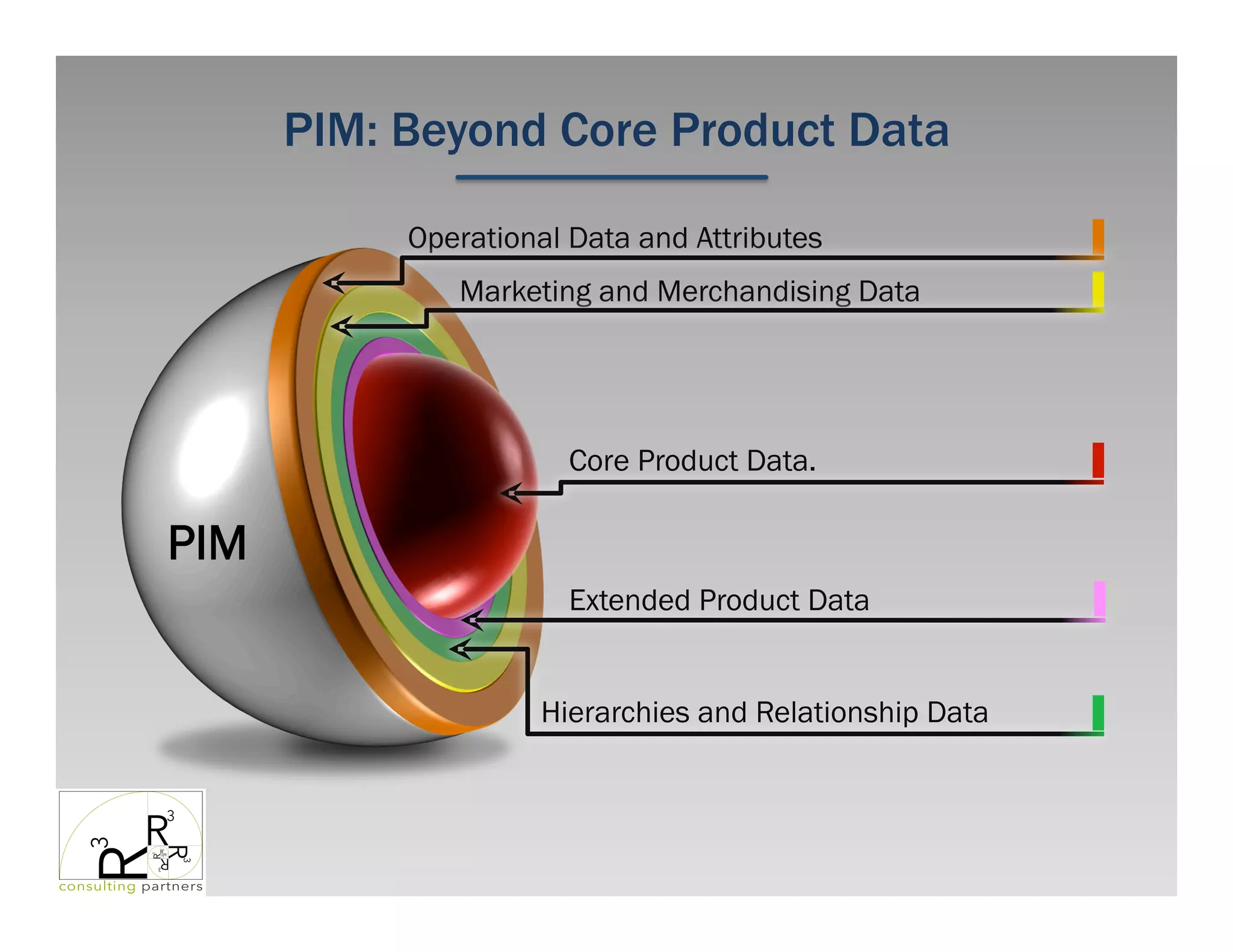 Marketing and Merchandising Data
Operational Data and Attributes
Core Product Data.
Extended Product Data
Hierarchies and Relationship Data
PIM
PIM: Beyond Core Product Data
 