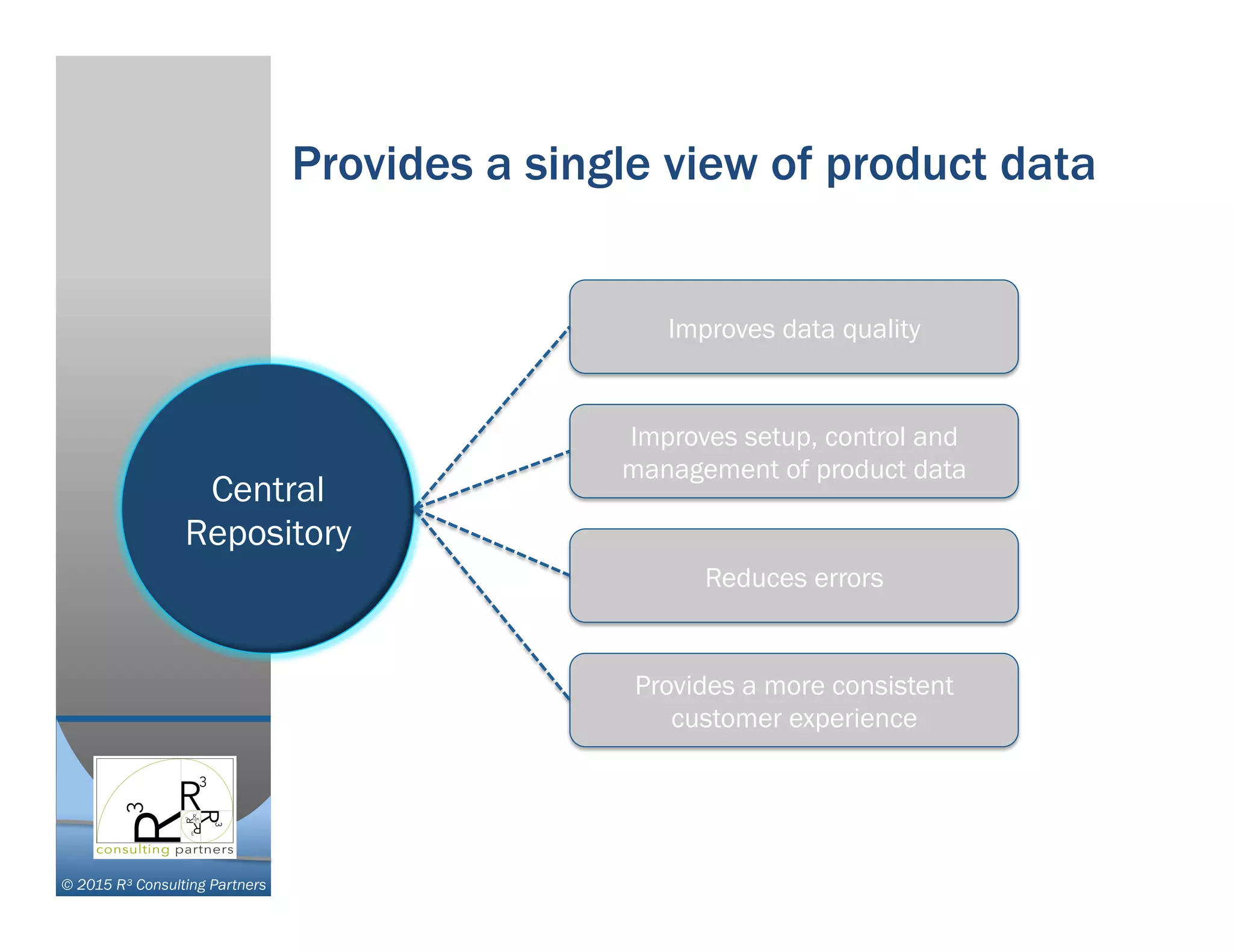 © 2015 R³ Consulting Partners
Central
Repository
Provides a single view of product data
Improves data quality
Improves setup, control and
management of product data
Reduces errors
Provides a more consistent
customer experience
 
