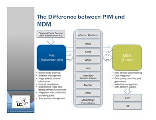 © 2015 R³ Consulting Partners
The Difference between PIM and
MDM
•  User Friendly interface
•  Workflow management
•  Single view of product
information
•  Product visualization
•  Detailed and mass data
update/refresh functionality
•  Integration with content and
publishing tools
•  Multi-domain management
PIM
(Business User)
MDM
(IT User)
eComm Platform
OMS
CRM
WMS
POS
Inventory
Allocation & Replen
Mobile
CMS
Marketing/
Promotions
Original Data Source
(PLM, Supplier portal, etc.)
ERP
BI
•  Multi-domain data modeling
•  Data integration
•  Data quality, matching and
governance
•  Metadata management
•  Multi-platform support
 