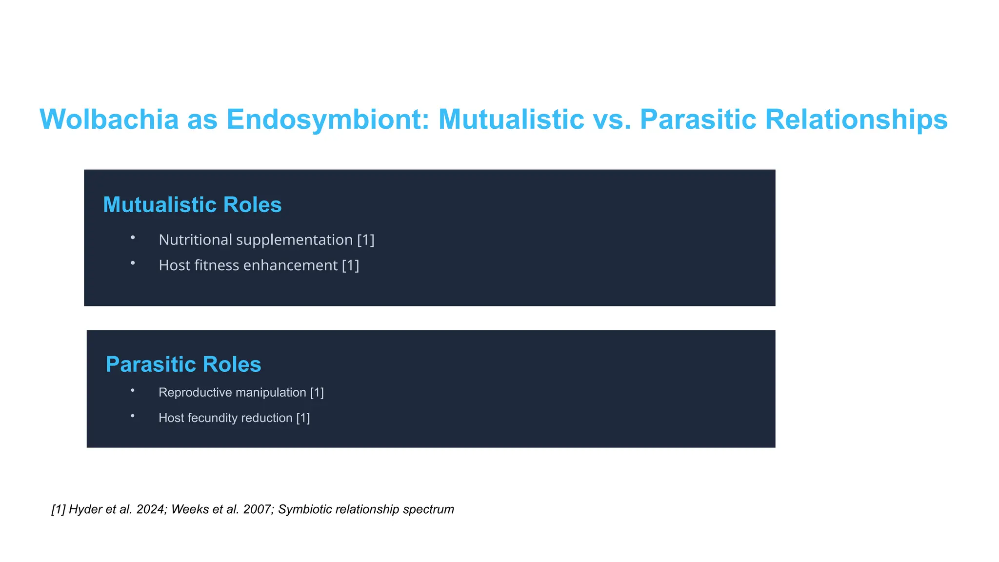 Wolbachia as Endosymbiont: Mutualistic vs. Parasitic Relationships
Mutualistic Roles
• Nutritional supplementation [1]
• Host fitness enhancement [1]
Parasitic Roles
• Reproductive manipulation [1]
• Host fecundity reduction [1]
[1] Hyder et al. 2024; Weeks et al. 2007; Symbiotic relationship spectrum
 