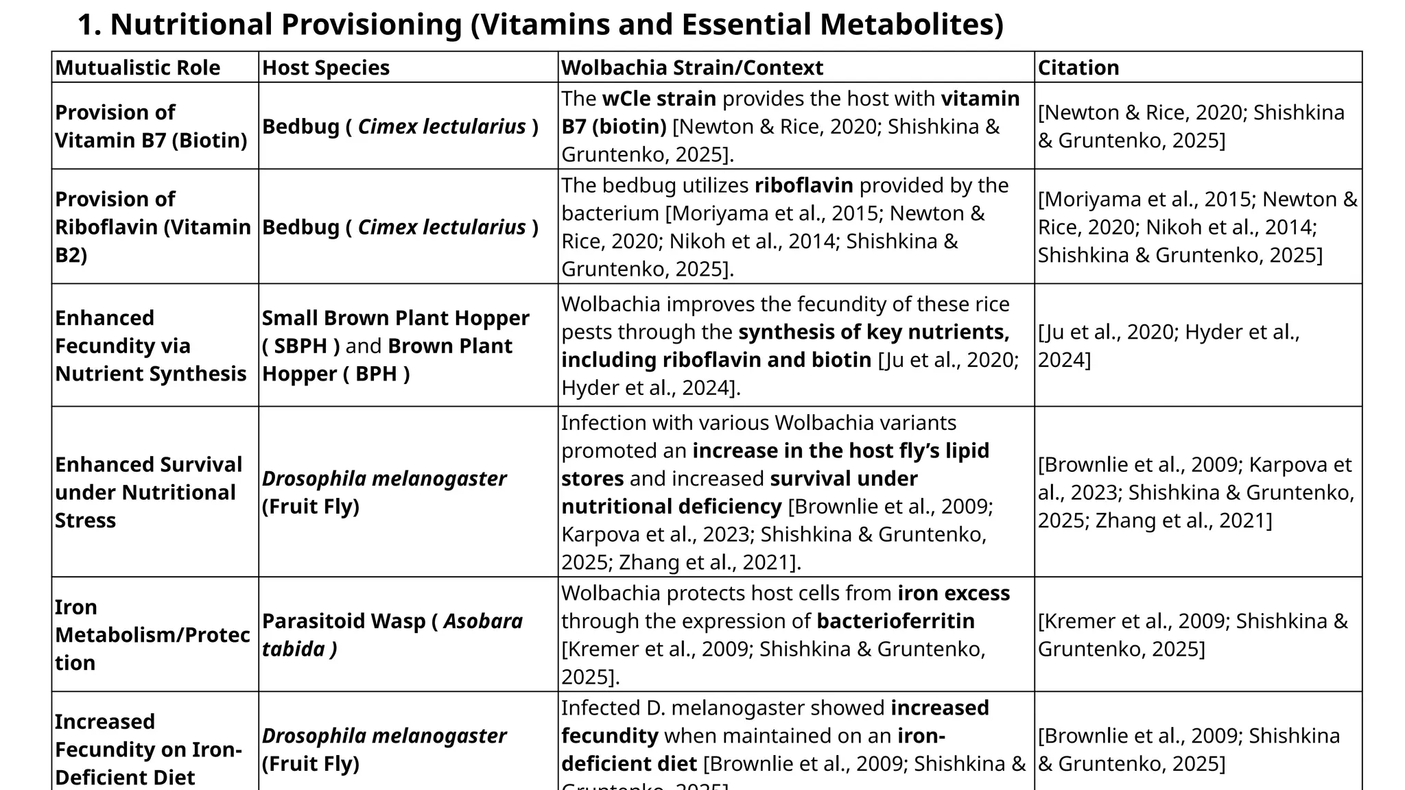 Mutualistic Role Host Species Wolbachia Strain/Context Citation
Provision of
Vitamin B7 (Biotin)
Bedbug ( Cimex lectularius )
The wCle strain provides the host with vitamin
B7 (biotin) [Newton & Rice, 2020; Shishkina &
Gruntenko, 2025].
[Newton & Rice, 2020; Shishkina
& Gruntenko, 2025]
Provision of
Riboflavin (Vitamin
B2)
Bedbug ( Cimex lectularius )
The bedbug utilizes riboflavin provided by the
bacterium [Moriyama et al., 2015; Newton &
Rice, 2020; Nikoh et al., 2014; Shishkina &
Gruntenko, 2025].
[Moriyama et al., 2015; Newton &
Rice, 2020; Nikoh et al., 2014;
Shishkina & Gruntenko, 2025]
Enhanced
Fecundity via
Nutrient Synthesis
Small Brown Plant Hopper
( SBPH ) and Brown Plant
Hopper ( BPH )
Wolbachia improves the fecundity of these rice
pests through the synthesis of key nutrients,
including riboflavin and biotin [Ju et al., 2020;
Hyder et al., 2024].
[Ju et al., 2020; Hyder et al.,
2024]
Enhanced Survival
under Nutritional
Stress
Drosophila melanogaster
(Fruit Fly)
Infection with various Wolbachia variants
promoted an increase in the host fly’s lipid
stores and increased survival under
nutritional deficiency [Brownlie et al., 2009;
Karpova et al., 2023; Shishkina & Gruntenko,
2025; Zhang et al., 2021].
[Brownlie et al., 2009; Karpova et
al., 2023; Shishkina & Gruntenko,
2025; Zhang et al., 2021]
Iron
Metabolism/Protec
tion
Parasitoid Wasp ( Asobara
tabida )
Wolbachia protects host cells from iron excess
through the expression of bacterioferritin
[Kremer et al., 2009; Shishkina & Gruntenko,
2025].
[Kremer et al., 2009; Shishkina &
Gruntenko, 2025]
Increased
Fecundity on Iron-
Deficient Diet
Drosophila melanogaster
(Fruit Fly)
Infected D. melanogaster showed increased
fecundity when maintained on an iron-
deficient diet [Brownlie et al., 2009; Shishkina &
[Brownlie et al., 2009; Shishkina
& Gruntenko, 2025]
1. Nutritional Provisioning (Vitamins and Essential Metabolites)
 