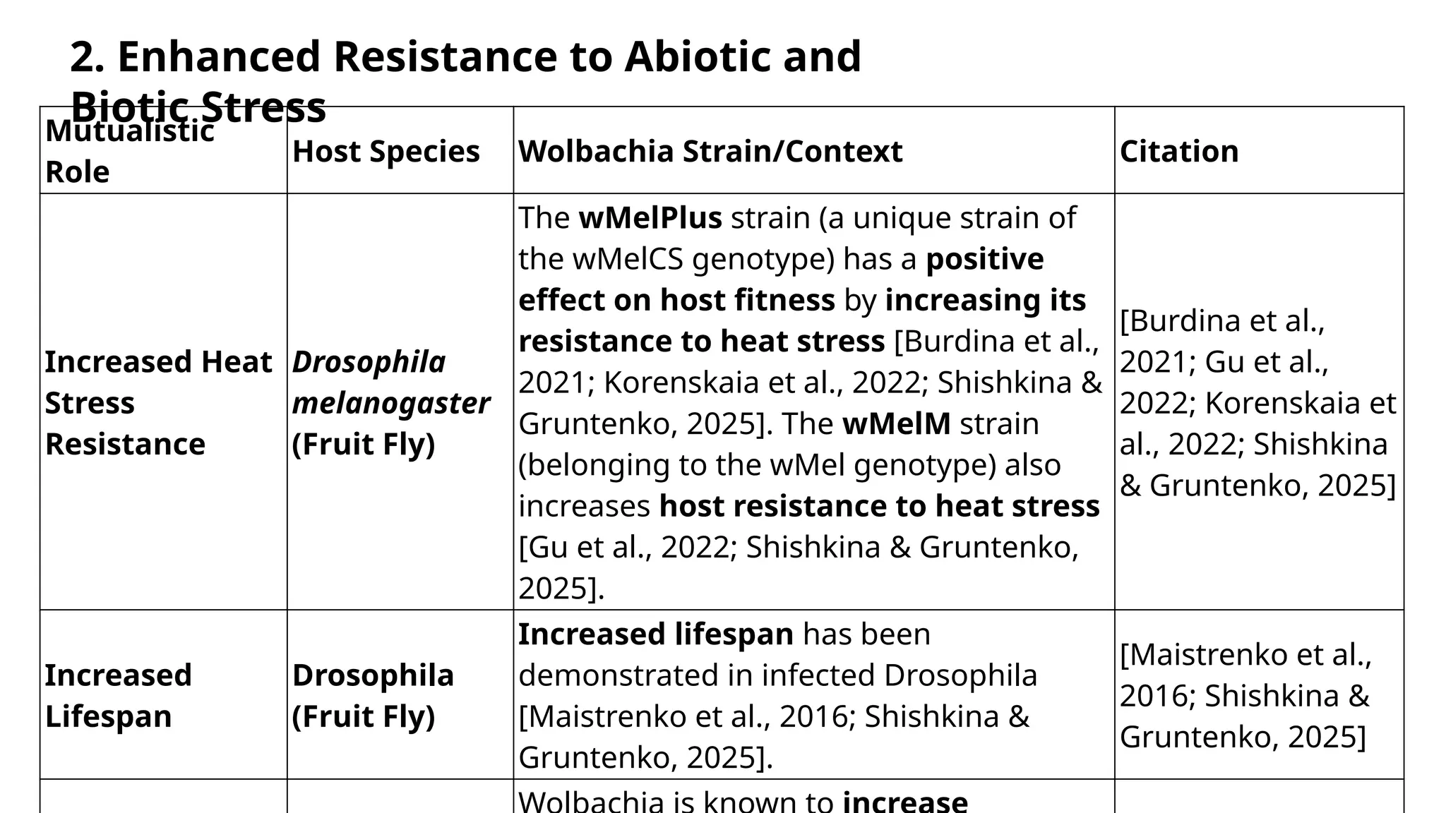 Mutualistic
Role
Host Species Wolbachia Strain/Context Citation
Increased Heat
Stress
Resistance
Drosophila
melanogaster
(Fruit Fly)
The wMelPlus strain (a unique strain of
the wMelCS genotype) has a positive
effect on host fitness by increasing its
resistance to heat stress [Burdina et al.,
2021; Korenskaia et al., 2022; Shishkina &
Gruntenko, 2025]. The wMelM strain
(belonging to the wMel genotype) also
increases host resistance to heat stress
[Gu et al., 2022; Shishkina & Gruntenko,
2025].
[Burdina et al.,
2021; Gu et al.,
2022; Korenskaia et
al., 2022; Shishkina
& Gruntenko, 2025]
Increased
Lifespan
Drosophila
(Fruit Fly)
Increased lifespan has been
demonstrated in infected Drosophila
[Maistrenko et al., 2016; Shishkina &
Gruntenko, 2025].
[Maistrenko et al.,
2016; Shishkina &
Gruntenko, 2025]
2. Enhanced Resistance to Abiotic and
Biotic Stress
 