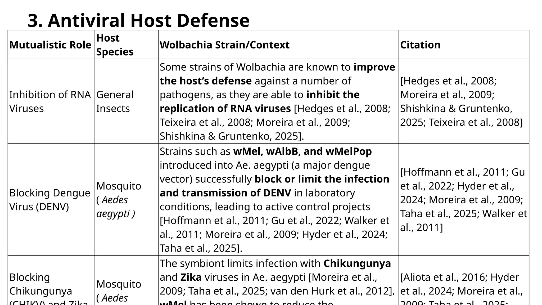Mutualistic Role
Host
Species
Wolbachia Strain/Context Citation
Inhibition of RNA
Viruses
General
Insects
Some strains of Wolbachia are known to improve
the host’s defense against a number of
pathogens, as they are able to inhibit the
replication of RNA viruses [Hedges et al., 2008;
Teixeira et al., 2008; Moreira et al., 2009;
Shishkina & Gruntenko, 2025].
[Hedges et al., 2008;
Moreira et al., 2009;
Shishkina & Gruntenko,
2025; Teixeira et al., 2008]
Blocking Dengue
Virus (DENV)
Mosquito
( Aedes
aegypti )
Strains such as wMel, wAlbB, and wMelPop
introduced into Ae. aegypti (a major dengue
vector) successfully block or limit the infection
and transmission of DENV in laboratory
conditions, leading to active control projects
[Hoffmann et al., 2011; Gu et al., 2022; Walker et
al., 2011; Moreira et al., 2009; Hyder et al., 2024;
Taha et al., 2025].
[Hoffmann et al., 2011; Gu
et al., 2022; Hyder et al.,
2024; Moreira et al., 2009;
Taha et al., 2025; Walker et
al., 2011]
Blocking
Chikungunya
Mosquito
( Aedes
The symbiont limits infection with Chikungunya
and Zika viruses in Ae. aegypti [Moreira et al.,
2009; Taha et al., 2025; van den Hurk et al., 2012].
[Aliota et al., 2016; Hyder
et al., 2024; Moreira et al.,
3. Antiviral Host Defense
 