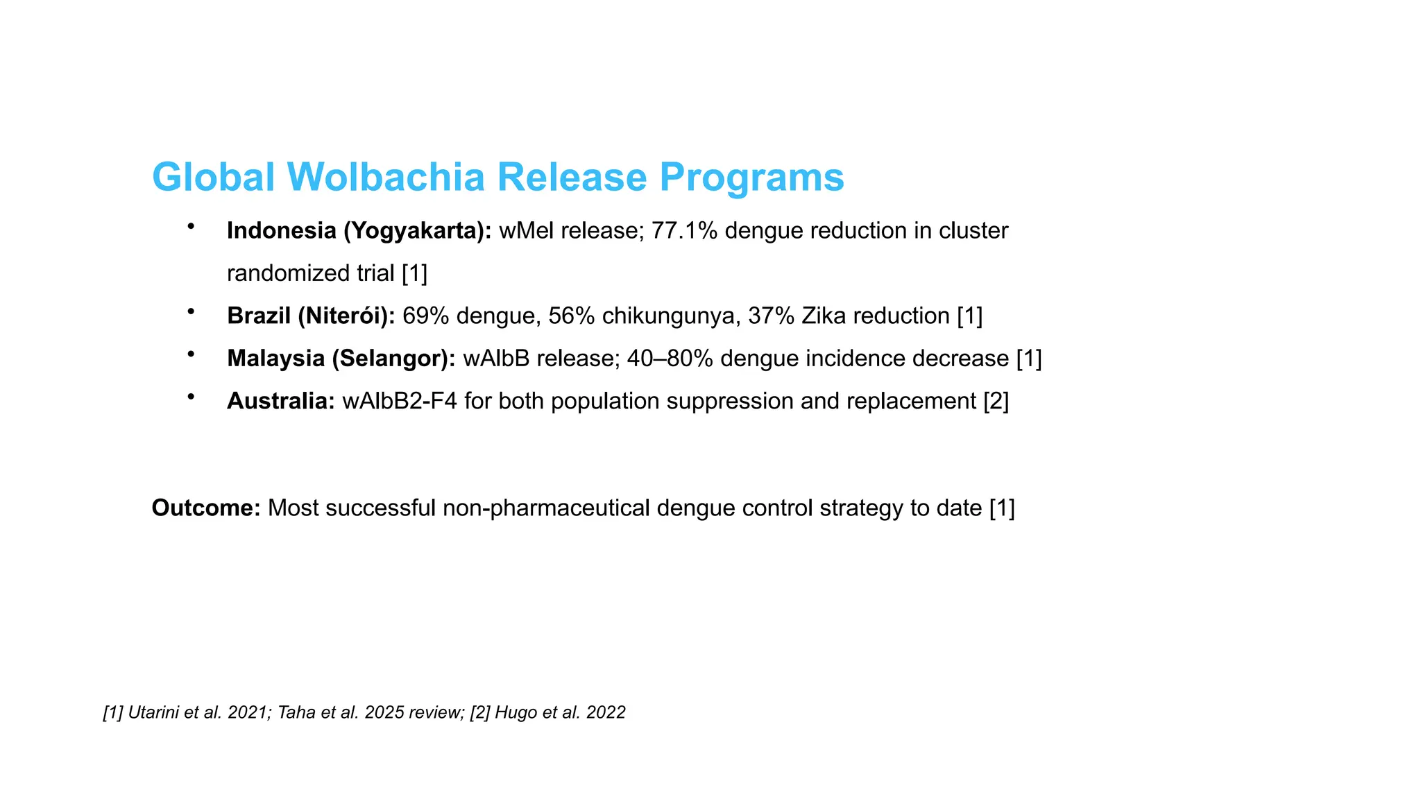 Global Wolbachia Release Programs
• Indonesia (Yogyakarta): wMel release; 77.1% dengue reduction in cluster
randomized trial [1]
• Brazil (Niterói): 69% dengue, 56% chikungunya, 37% Zika reduction [1]
• Malaysia (Selangor): wAlbB release; 40–80% dengue incidence decrease [1]
• Australia: wAlbB2-F4 for both population suppression and replacement [2]
Outcome: Most successful non-pharmaceutical dengue control strategy to date [1]
[1] Utarini et al. 2021; Taha et al. 2025 review; [2] Hugo et al. 2022
 