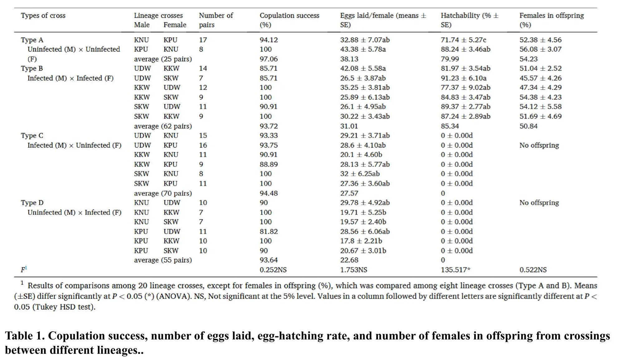 Table 1. Copulation success, number of eggs laid, egg-hatching rate, and number of females in offspring from crossings
between different lineages..
 