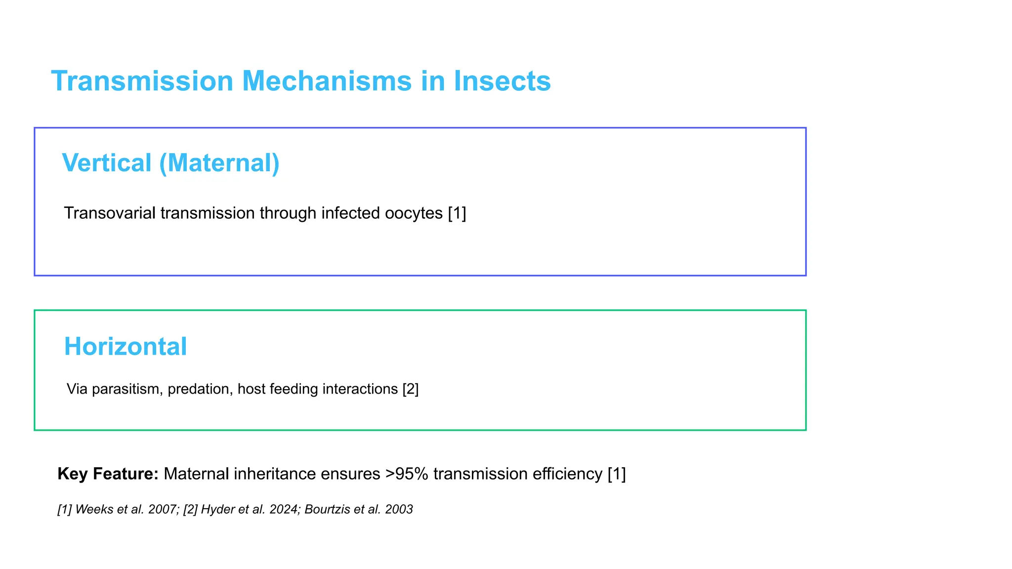 Transmission Mechanisms in Insects
Vertical (Maternal)
Transovarial transmission through infected oocytes [1]
Horizontal
Via parasitism, predation, host feeding interactions [2]
Key Feature: Maternal inheritance ensures >95% transmission efficiency [1]
[1] Weeks et al. 2007; [2] Hyder et al. 2024; Bourtzis et al. 2003
 
