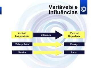 Variáveis e
influências
Esforço físico Cansaço
Receita Lucro
Variável
Independente
Variável
Dependente
influencia
 