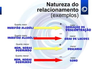 Natureza do
relacionamento
(exemplos)
Ingestão alcoólica Sensação de
descontração
maiorQuanto maior +
Núm. Horas
dormindo
Sono
Quanto menor
maior
_
_
Ingestão alcoólica Grau de lucidez
Quanto maior menor
Núm. horas
dormindo Descanso
Quanto menor
menor+
 