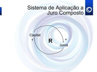 Capital
Juros
R ++
Sistema de Aplicação a
Juro Composto
 