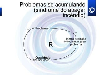Problemas
Tempo dedicado
indivualm. a cada
problemaR
Qualidade
das soluções
_
_
Problemas se acumulando
(síndrome do apagar
incêndio)
 