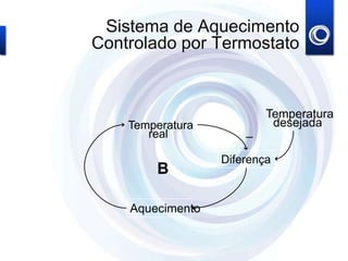 Temperatura
real
Temperatura
desejada
Diferença
Aquecimento
B
_
Sistema de Aquecimento
Controlado por Termostato
 