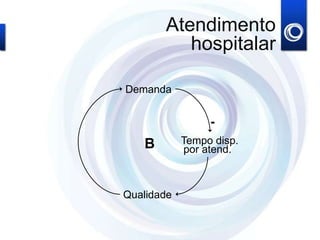 Qualidade
Demanda
Tempo disp.
por atend.B
-
Atendimento
hospitalar
 