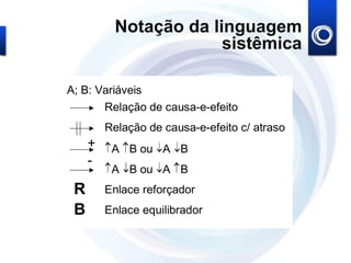 Notação da linguagem
sistêmica
Notação da Linguagem Sis
A; B: Variáveis
Relação de causa-e-efeito
A B ou A B+
A B ou A B
-
R Enlace reforçador
B Enlace equilibrador
Relação de causa-e-efeito c/ atraso
 