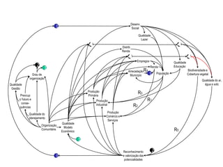 Produção
Primária
Produção
Industrial
Produção
Comércio e
Serviços
Arrecadação
Município
Empregos
Renda
População
R1
R2
Qualidade
Educação
Qualidade
Lazer
R3
Distrib
Renda
Qualidade
Modelo
Econômico
Organização
Comunitária
Biodiversidade e
Cobertura vegetal
Qualidade do ar,
água e solo
9 9
8 8
Reconhecimento
e valorização das
potencialidades
Desenv.
Social
Qualidade
Gestão
1
Preocup
c/ futuro e
conse-
quências
Qualidade do
planejamento
Grau de
organização
2
2
1
1
3
3
R5
R4
 