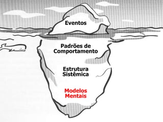 Eventos
Padrões de
Comportamento
Estrutura
Sistêmica
Modelos
Mentais
 