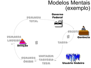 Modelos Mentais
(exemplo)
B
Usuário lindeiro
Governo
Federal
Direção
Gerência
receita
tarifa
R
vantagem
tarifária
trem
demanda
lindeiro
demanda
total
_demanda
ônibus
_
_
 