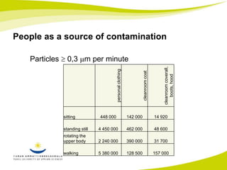 People as a source of contamination 
Particles  0,3 m per minute 
personal clothing 
cleanroom coat 
cleanroom coverall, 
boots, hood 
sitting 448 000 142 000 14 920 
standing still 4 450 000 462 000 48 600 
rotating the 
upper body 2 240 000 390 000 31 700 
walking 5 380 000 128 500 157 000 
 