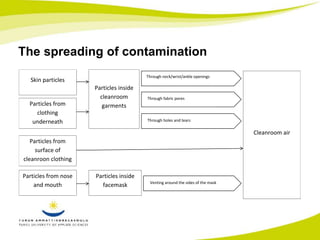 The spreading of contamination 
Skin particles 
Particles from 
clothing 
underneath 
Particles from 
surface of 
cleanroon clothing 
Particles from nose 
and mouth 
Cleanroom air 
Particles inside 
cleanroom 
garments 
Particles inside 
facemask 
Through neck/wrist/ankle openings 
Through fabric pores 
Through holes and tears 
Venting around the sides of the mask 
 
