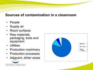 Sources of contamination in a cleanroom 
• People 
• Supply air 
• Room surfaces 
• Raw materials, 
packaging, tools and 
equipment 
• Utilities 
• Production machinery 
• Production processes 
• Adjacent, dirtier areas 
 