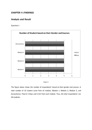 CHAPTER 4 :FINDINGS
Analysis and Result
Question I :
Figure 1
The figure above shows the number of respondents’ based on their gender and courses. A
total number of 10 student came from all module; Module 1, Module 2, Module 3, and
Accountancy. They’re 5 Boys and 5 Girl from each module. Thus, the total respondents’ are
40 students.
0 1 2 3 4 5 6
Module 1
Module 2
Module 3
Accountancy
Girls
Boys
Number of Student based on their Gender and Courses
 