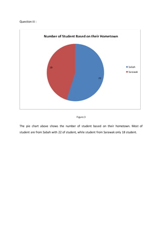 Question iii :
Figure 3
The pie chart above shows the number of student based on their hometown. Most of
student are from Sabah with 22 of student, while student from Sarawak only 18 student.
22
18 Sabah
Sarawak
Number of Student Based on their Hometown
 