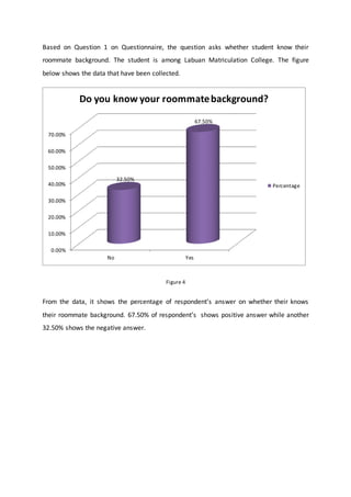 Based on Question 1 on Questionnaire, the question asks whether student know their
roommate background. The student is among Labuan Matriculation College. The figure
below shows the data that have been collected.
Figure 4
From the data, it shows the percentage of respondent’s answer on whether their knows
their roommate background. 67.50% of respondent’s shows positive answer while another
32.50% shows the negative answer.
0.00%
10.00%
20.00%
30.00%
40.00%
50.00%
60.00%
70.00%
No Yes
32.50%
67.50%
Do you know your roommatebackground?
Percentage
 