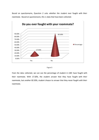 Based on questionnaire, Question 2 asks whether the student ever fought with their
roommate. Based on questionnaire, this is data that have been collected.
Figure 5
From the data collected, we can see the percentage of student in LMC have fought with
their roommate. With 17.50%, the student answer that they have fought with their
roommate, but another 82.50%, student choose to answer that they never fought with their
roommate.
0.00%
10.00%
20.00%
30.00%
40.00%
50.00%
60.00%
70.00%
80.00%
90.00%
Yes No
17.50%
82.50%
Do you ever fought with your roommate?
Percentage
 