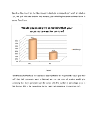 Based on Question 3 on the Questionnaire distribute to respondents’ which are student
LMC, the question asks whether they want to give something that their roommate want to
borrow from them.
Figure 6
From the results that have been collected above (whether the respondents’ would give their
stuff that their roommate want to borrow), we can see most of student would give
something that their roommate want to borrow with the number of percentage occur is
75%. Another 25% is the student that did not want their roommate borrow their stuff.
0%
10%
20%
30%
40%
50%
60%
70%
80%
Yes No
75%
25%
Would you mind give somethingthat your
roommatewant to borrow?
Percentage
 