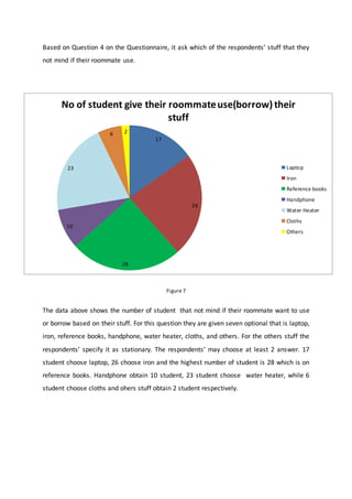 Based on Question 4 on the Questionnaire, it ask which of the respondents’ stuff that they
not mind if their roommate use.
Figure 7
The data above shows the number of student that not mind if their roommate want to use
or borrow based on their stuff. For this question they are given seven optional that is laptop,
iron, reference books, handphone, water heater, cloths, and others. For the others stuff the
respondents’ specify it as stationary. The respondents’ may choose at least 2 answer. 17
student choose laptop, 26 choose iron and the highest number of student is 28 which is on
reference books. Handphone obtain 10 student, 23 student choose water heater, while 6
student choose cloths and ohers stuff obtain 2 student respectively.
17
26
28
10
23
6 2
No of student give their roommateuse(borrow)their
stuff
Laptop
Iron
Reference books
Handphone
Water Heater
Cloths
Others
 