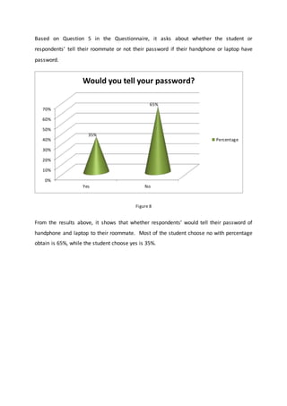 Based on Question 5 in the Questionnaire, it asks about whether the student or
respondents’ tell their roommate or not their password if their handphone or laptop have
password.
Figure 8
From the results above, it shows that whether respondents’ would tell their password of
handphone and laptop to their roommate. Most of the student choose no with percentage
obtain is 65%, while the student choose yes is 35%.
0%
10%
20%
30%
40%
50%
60%
70%
Yes No
35%
65%
Would you tell your password?
Percentage
 