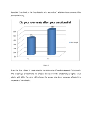 Based on Question 6 in the Questionnaire asks respondent’s whether their roommate affect
their emotionally.
Figure 9
From the data above, it shows whether the roommate affected respondents ’emotionally.
The percentage of roommate not affected the respondents’ emotionally is highest value
obtain with 60%. The other 40% choose the answer that their roommate affected the
respondents’ emotionally.
0%
10%
20%
30%
40%
50%
60%
Yes No
40%
60%
Did your roommateaffect your emotionally?
Percentage
 