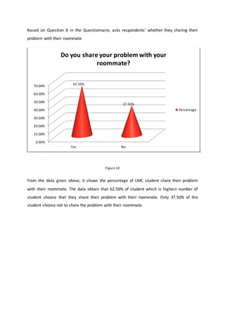 Based on Question 8 in the Questionnaire, asks respondents’ whether they sharing their
problem with their roommate.
Figure 10
From the data given above, it shows the percentage of LMC student share their problem
with their roommate. The data obtain that 62.50% of student which is highest number of
student choose that they share their problem with their roommate. Only 37.50% of the
student choose not to share the problem with their roommate.
0.00%
10.00%
20.00%
30.00%
40.00%
50.00%
60.00%
70.00%
Yes No
62.50%
37.50%
Do you share your problem with your
roommate?
Percentage
 