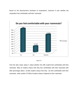 Based on the Questionnaire distribute to respondents’, Question 9 asks whether the
respondent feel comfortable with their roommate.
Figure 11
From the data shows above is about whether the LMC student feel comfortable with their
roommate. Most of student choose that they feel comfortable with their roommate with
50% percentage obtain. 12.50% student choose that they not feel comfortable with their
roommate, while another 37.50% of student choose it depend on their roommate.
0%
5%
10%
15%
20%
25%
30%
35%
40%
45%
50%
Yes No Depends
50%
12.50%
37.50%
Do you feel comfortable with your roommate?
Percentage
 