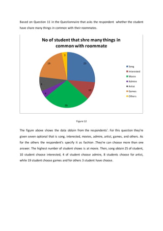 Based on Question 11 in the Questionnaire that asks the respondent whether the student
have share many things in common with their roommates.
Figure 12
The figure above shows the data obtain from the respondents’. For this question they’re
given seven optional that is song, interested, movies, admire, artist, games, and others. As
for the others the respondent’s specify it as fashion .They’re can choose more than one
answer. The highest number of student shows is at movie. Then, song obtain 25 of student,
10 student choose interested, 4 of student choose admire, 8 students choose for artist,
while 19 student choose games and for others 3 student have choose.
25
10
26
4
8
19
3
No of student that shre manythings in
common with roommate
Song
Interested
Movie
Admire
Artist
Games
Others
 